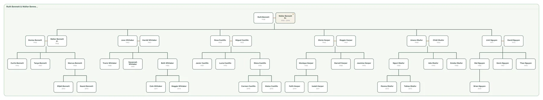 A four generation family tree built in Reunly
